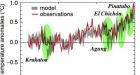 20th century global warming