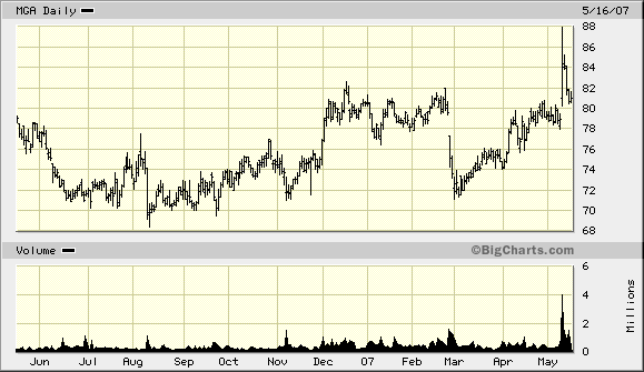 Magna records net loss of $215M