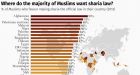 The countries where a majority of Muslims want to live under sharia law